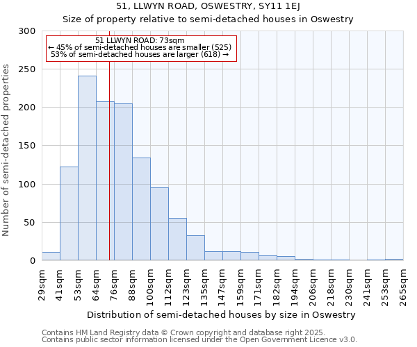 51, LLWYN ROAD, OSWESTRY, SY11 1EJ: Size of property relative to semi-detached houses houses in Oswestry