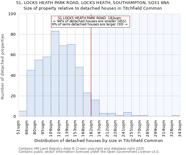 51, LOCKS HEATH PARK ROAD, LOCKS HEATH, SOUTHAMPTON, SO31 6NA: Size of property relative to detached houses houses in Titchfield Common