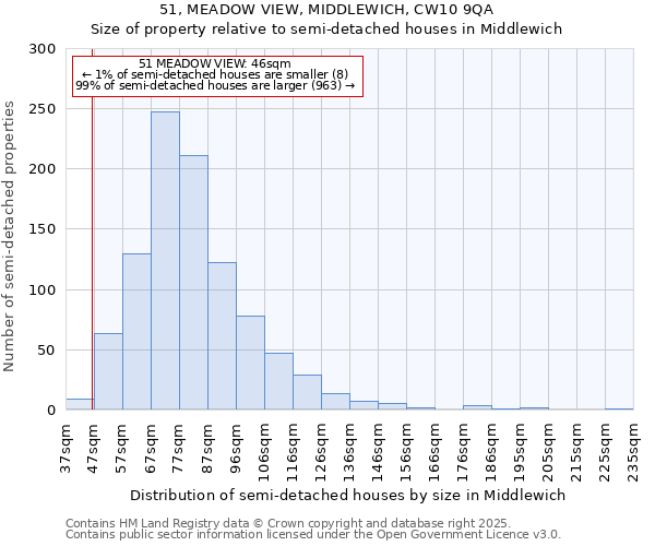 51, MEADOW VIEW, MIDDLEWICH, CW10 9QA: Size of property relative to semi-detached houses houses in Middlewich