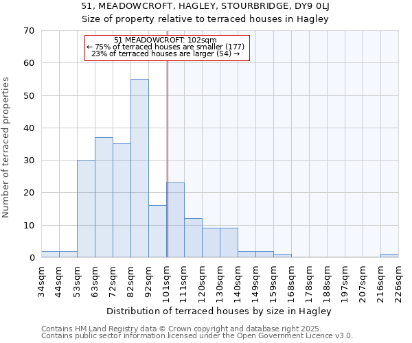 51, MEADOWCROFT, HAGLEY, STOURBRIDGE, DY9 0LJ: Size of property relative to terraced houses houses in Hagley