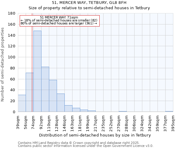 51, MERCER WAY, TETBURY, GL8 8FH: Size of property relative to semi-detached houses houses in Tetbury