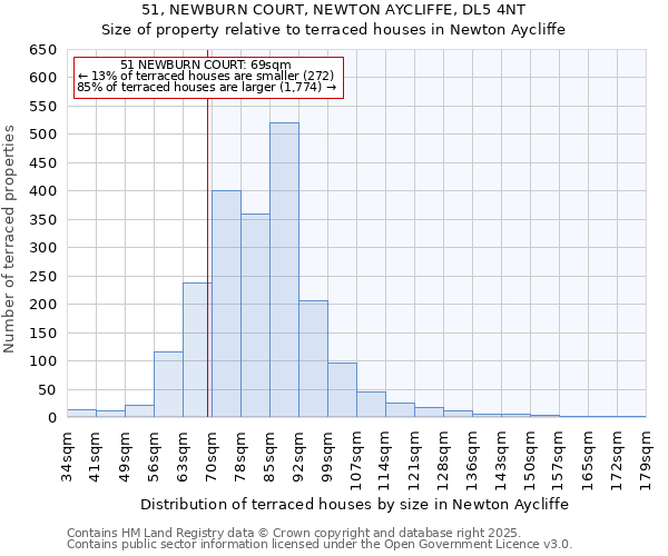 51, NEWBURN COURT, NEWTON AYCLIFFE, DL5 4NT: Size of property relative to terraced houses houses in Newton Aycliffe