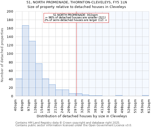 51, NORTH PROMENADE, THORNTON-CLEVELEYS, FY5 1LN: Size of property relative to detached houses houses in Cleveleys