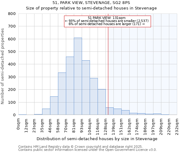 51, PARK VIEW, STEVENAGE, SG2 8PS: Size of property relative to semi-detached houses houses in Stevenage