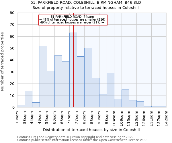 51, PARKFIELD ROAD, COLESHILL, BIRMINGHAM, B46 3LD: Size of property relative to terraced houses houses in Coleshill