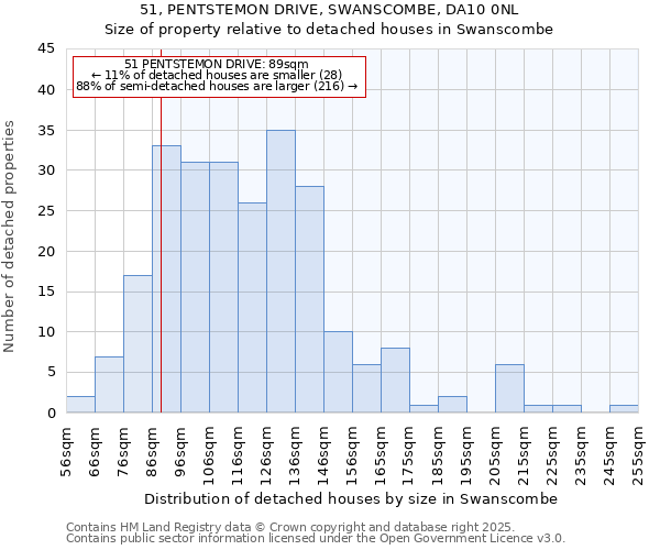 51, PENTSTEMON DRIVE, SWANSCOMBE, DA10 0NL: Size of property relative to detached houses houses in Swanscombe