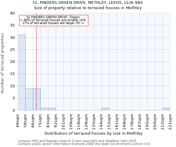 51, PINDERS GREEN DRIVE, METHLEY, LEEDS, LS26 9BA: Size of property relative to terraced houses houses in Methley