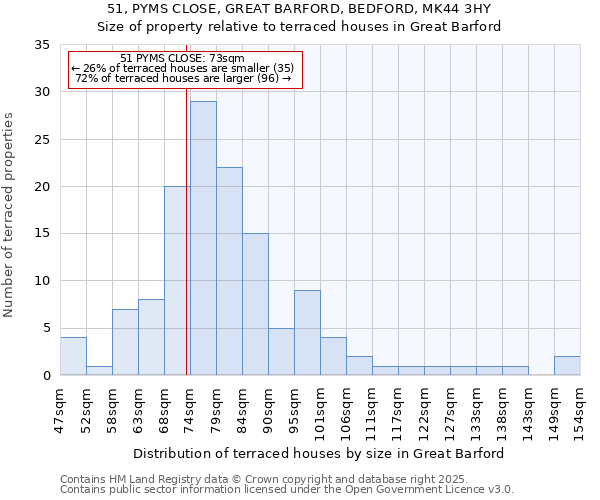 51, PYMS CLOSE, GREAT BARFORD, BEDFORD, MK44 3HY: Size of property relative to terraced houses houses in Great Barford