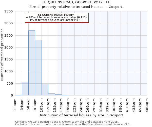 51, QUEENS ROAD, GOSPORT, PO12 1LF: Size of property relative to terraced houses houses in Gosport