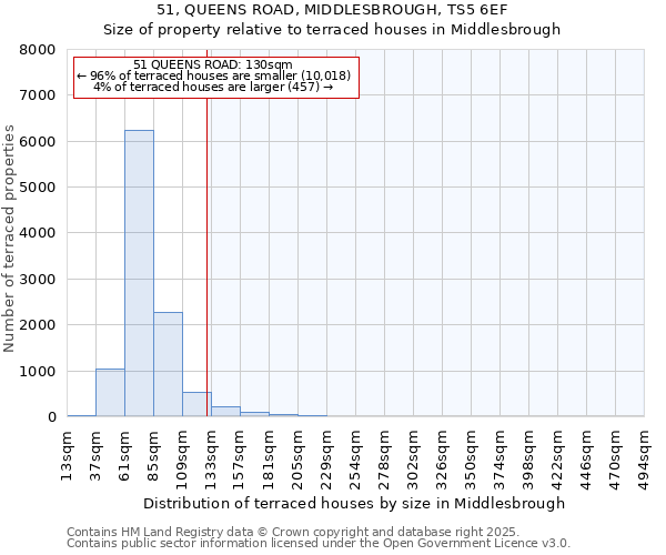 51, QUEENS ROAD, MIDDLESBROUGH, TS5 6EF: Size of property relative to terraced houses houses in Middlesbrough