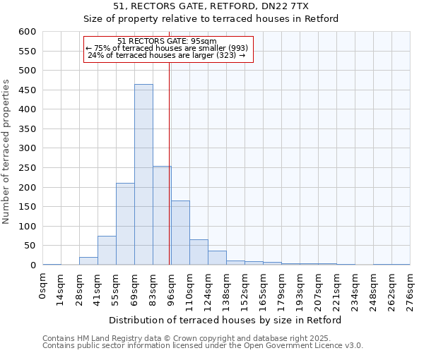 51, RECTORS GATE, RETFORD, DN22 7TX: Size of property relative to terraced houses houses in Retford