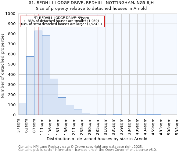 51, REDHILL LODGE DRIVE, REDHILL, NOTTINGHAM, NG5 8JH: Size of property relative to detached houses houses in Arnold