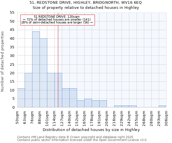 51, REDSTONE DRIVE, HIGHLEY, BRIDGNORTH, WV16 6EQ: Size of property relative to detached houses houses in Highley