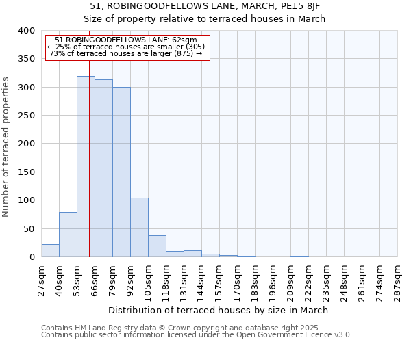 51, ROBINGOODFELLOWS LANE, MARCH, PE15 8JF: Size of property relative to terraced houses houses in March