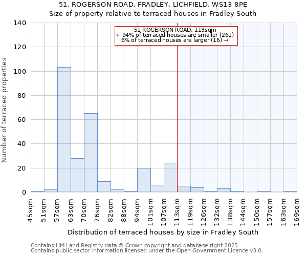 51, ROGERSON ROAD, FRADLEY, LICHFIELD, WS13 8PE: Size of property relative to terraced houses houses in Fradley South