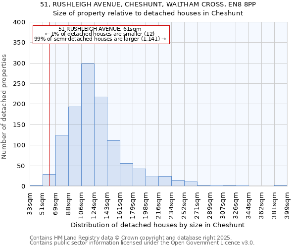 51, RUSHLEIGH AVENUE, CHESHUNT, WALTHAM CROSS, EN8 8PP: Size of property relative to detached houses houses in Cheshunt