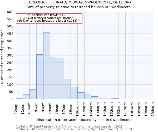 51, SANDCLIFFE ROAD, MIDWAY, SWADLINCOTE, DE11 7PQ: Size of property relative to terraced houses houses in Swadlincote