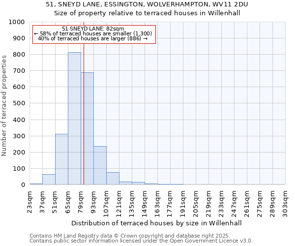 51, SNEYD LANE, ESSINGTON, WOLVERHAMPTON, WV11 2DU: Size of property relative to terraced houses houses in Willenhall