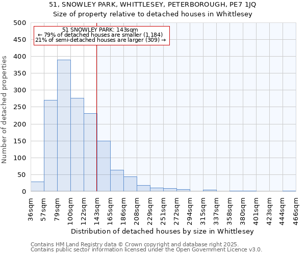 51, SNOWLEY PARK, WHITTLESEY, PETERBOROUGH, PE7 1JQ: Size of property relative to detached houses houses in Whittlesey