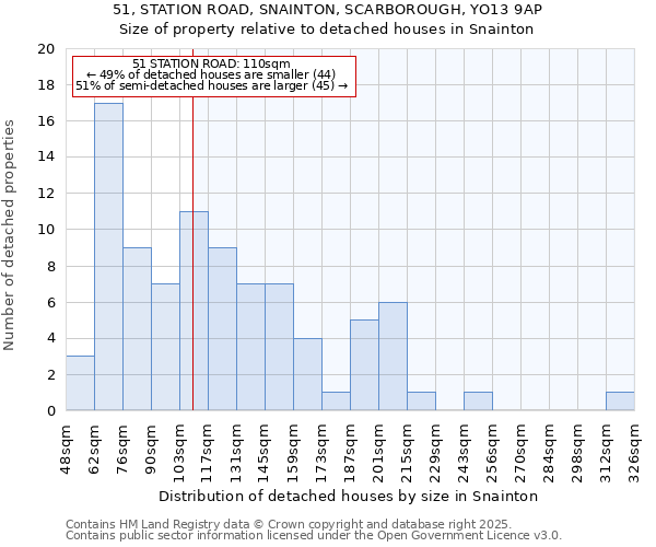 51, STATION ROAD, SNAINTON, SCARBOROUGH, YO13 9AP: Size of property relative to detached houses houses in Snainton