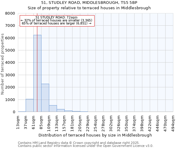 51, STUDLEY ROAD, MIDDLESBROUGH, TS5 5BP: Size of property relative to terraced houses houses in Middlesbrough