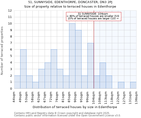 51, SUNNYSIDE, EDENTHORPE, DONCASTER, DN3 2PJ: Size of property relative to terraced houses houses in Edenthorpe