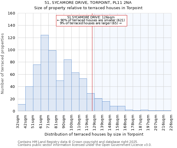 51, SYCAMORE DRIVE, TORPOINT, PL11 2NA: Size of property relative to terraced houses houses in Torpoint