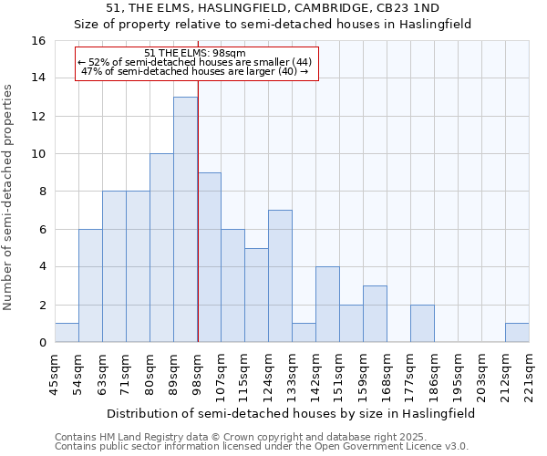 51, THE ELMS, HASLINGFIELD, CAMBRIDGE, CB23 1ND: Size of property relative to semi-detached houses houses in Haslingfield