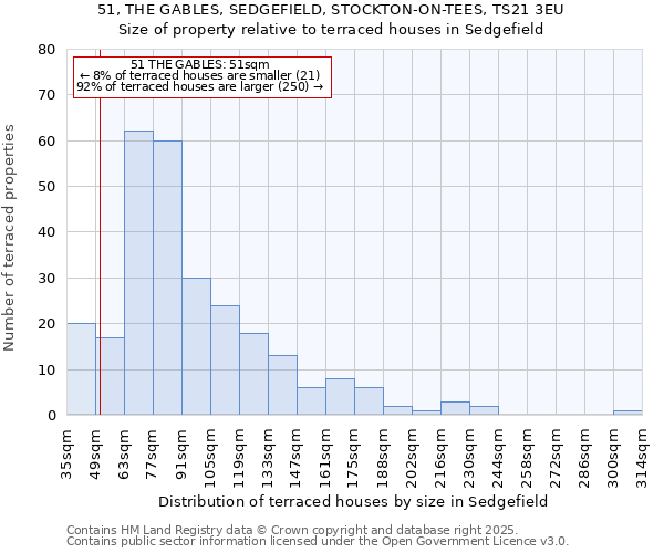 51, THE GABLES, SEDGEFIELD, STOCKTON-ON-TEES, TS21 3EU: Size of property relative to terraced houses houses in Sedgefield
