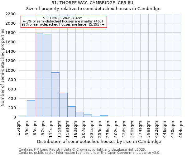 51, THORPE WAY, CAMBRIDGE, CB5 8UJ: Size of property relative to semi-detached houses houses in Cambridge