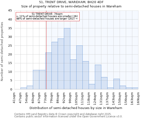 51, TRENT DRIVE, WAREHAM, BH20 4DF: Size of property relative to semi-detached houses houses in Wareham