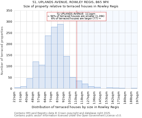 51, UPLANDS AVENUE, ROWLEY REGIS, B65 9PX: Size of property relative to terraced houses houses in Rowley Regis