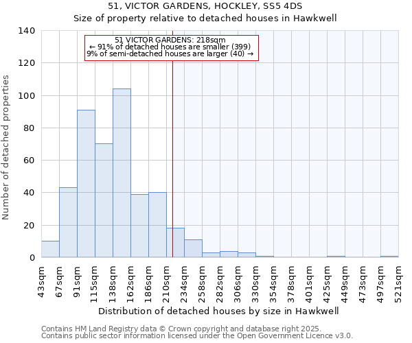 51, VICTOR GARDENS, HOCKLEY, SS5 4DS: Size of property relative to detached houses houses in Hawkwell