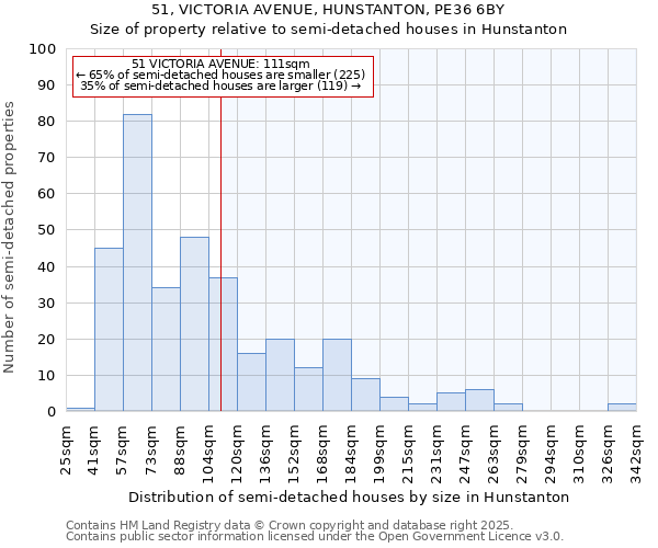 51, VICTORIA AVENUE, HUNSTANTON, PE36 6BY: Size of property relative to semi-detached houses houses in Hunstanton