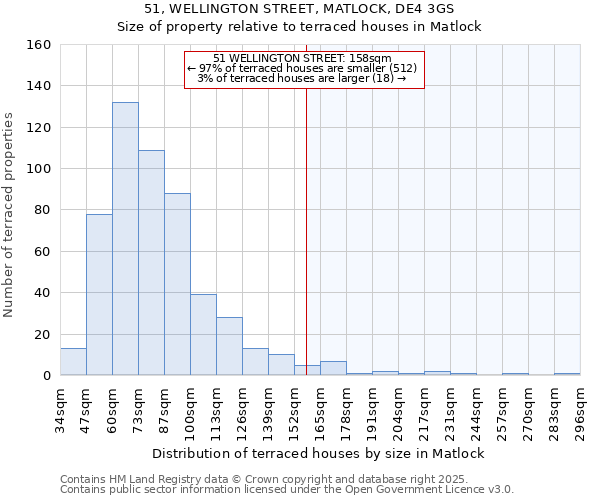 51, WELLINGTON STREET, MATLOCK, DE4 3GS: Size of property relative to terraced houses houses in Matlock