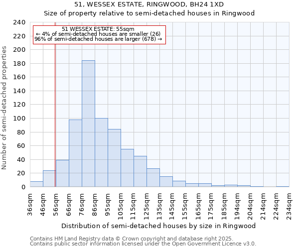 51, WESSEX ESTATE, RINGWOOD, BH24 1XD: Size of property relative to semi-detached houses houses in Ringwood