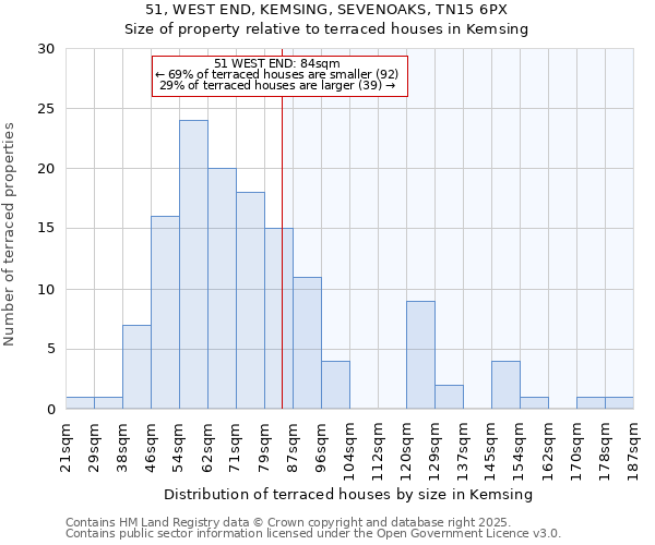 51, WEST END, KEMSING, SEVENOAKS, TN15 6PX: Size of property relative to terraced houses houses in Kemsing