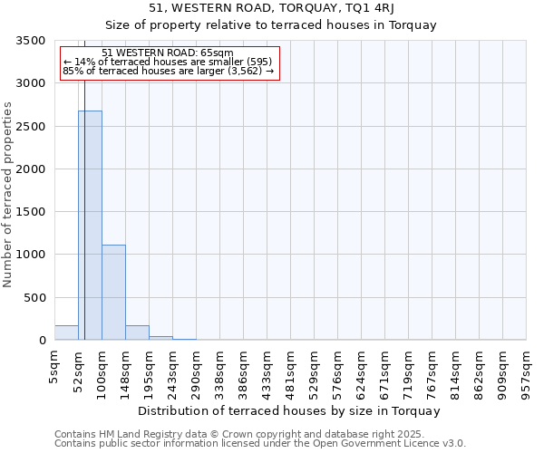 51, WESTERN ROAD, TORQUAY, TQ1 4RJ: Size of property relative to terraced houses houses in Torquay