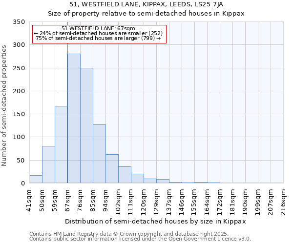 51, WESTFIELD LANE, KIPPAX, LEEDS, LS25 7JA: Size of property relative to semi-detached houses houses in Kippax