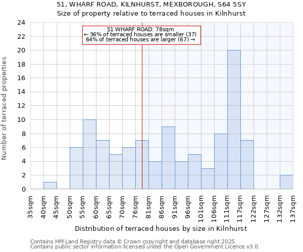 51, WHARF ROAD, KILNHURST, MEXBOROUGH, S64 5SY: Size of property relative to terraced houses houses in Kilnhurst