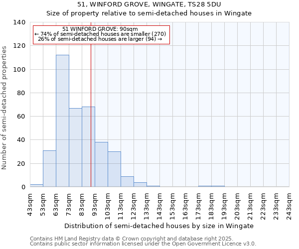 51, WINFORD GROVE, WINGATE, TS28 5DU: Size of property relative to semi-detached houses houses in Wingate