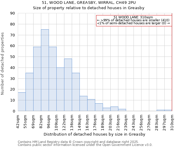 51, WOOD LANE, GREASBY, WIRRAL, CH49 2PU: Size of property relative to detached houses houses in Greasby