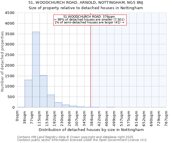 51, WOODCHURCH ROAD, ARNOLD, NOTTINGHAM, NG5 8NJ: Size of property relative to detached houses houses in Nottingham