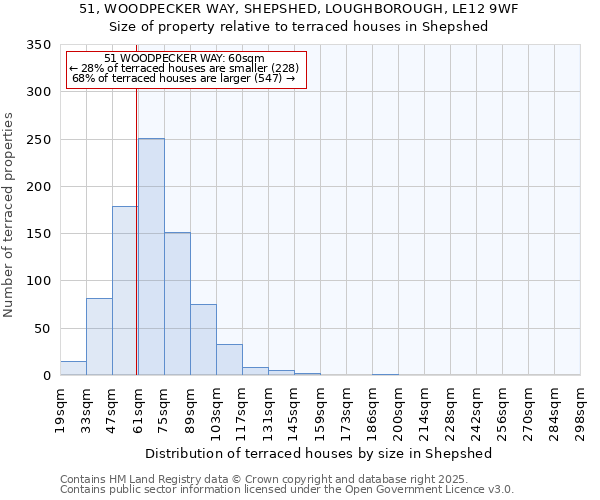 51, WOODPECKER WAY, SHEPSHED, LOUGHBOROUGH, LE12 9WF: Size of property relative to terraced houses houses in Shepshed