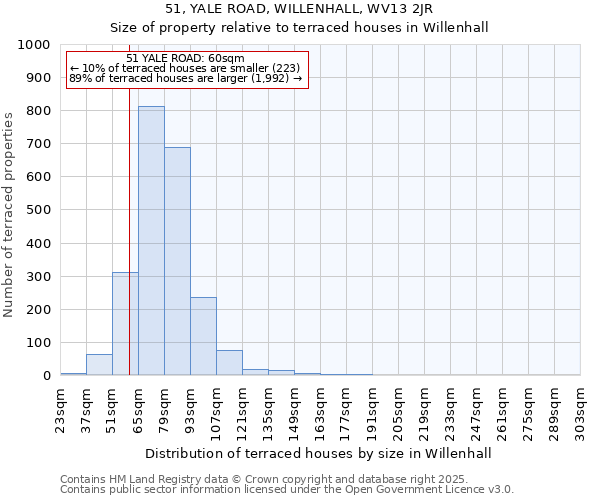 51, YALE ROAD, WILLENHALL, WV13 2JR: Size of property relative to terraced houses houses in Willenhall