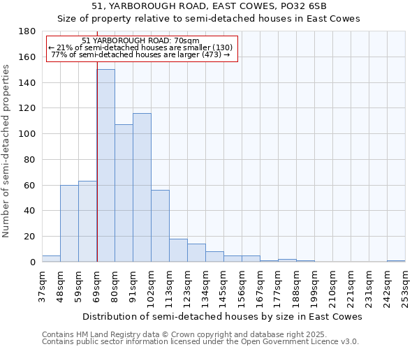 51, YARBOROUGH ROAD, EAST COWES, PO32 6SB: Size of property relative to semi-detached houses houses in East Cowes