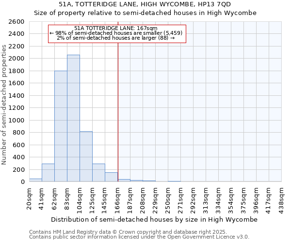 51A, TOTTERIDGE LANE, HIGH WYCOMBE, HP13 7QD: Size of property relative to semi-detached houses houses in High Wycombe