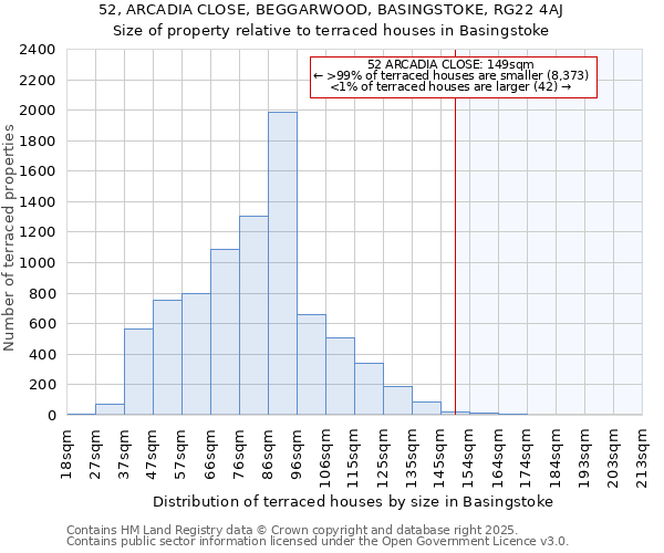 52, ARCADIA CLOSE, BEGGARWOOD, BASINGSTOKE, RG22 4AJ: Size of property relative to terraced houses houses in Basingstoke
