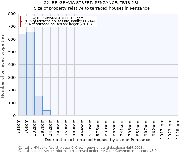 52, BELGRAVIA STREET, PENZANCE, TR18 2BL: Size of property relative to terraced houses houses in Penzance