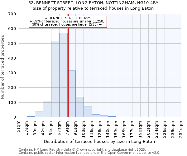 52, BENNETT STREET, LONG EATON, NOTTINGHAM, NG10 4RA: Size of property relative to terraced houses houses in Long Eaton